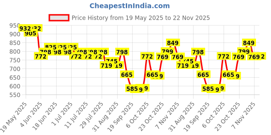 myntra.com Rajnandini Floral Print A-Line Dress rajnandini Price History Graph from 19 May 2025 to 22 Nov 2025