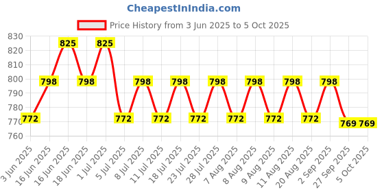 myntra.com Rajnandini Floral Print A-Line Dress rajnandini Price History Graph from 3 Jun 2025 to 4 Oct 2025