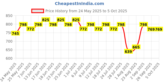 myntra.com Rajnandini Floral Print A-Line Dress rajnandini Price History Graph from 24 May 2025 to 4 Oct 2025
