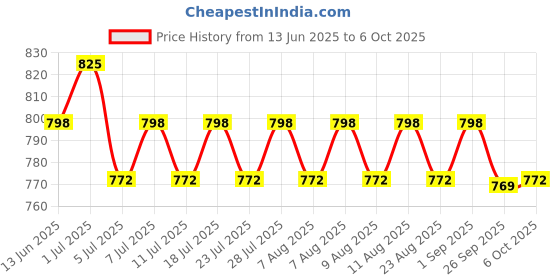 myntra.com Rajnandini Floral Print A-Line Dress rajnandini Price History Graph from 13 Jun 2025 to 4 Oct 2025