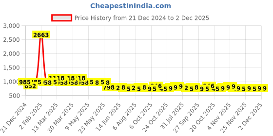 myntra.com Rajnandini Floral Print A-Line Midi Dress rajnandini Price History Graph from 21 Dec 2024 to 2 Dec 2025