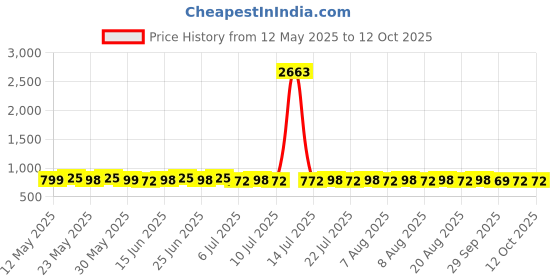 myntra.com Rajnandini Floral Print A-Line Midi Dress rajnandini Price History Graph from 12 May 2025 to 11 Oct 2025