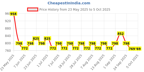 myntra.com Rajnandini Floral Print A-Line Midi Dress rajnandini Price History Graph from 23 May 2025 to 4 Oct 2025