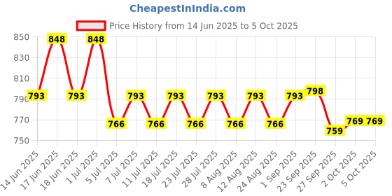 myntra.com Rajnandini Floral Print A-Line Midi Dress rajnandini Price History Graph from 14 Jun 2025 to 4 Oct 2025