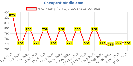 myntra.com Rajnandini Floral Print A-Line Midi Dress rajnandini Price History Graph from 1 Jul 2025 to 15 Oct 2025