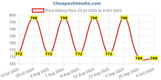 myntra.com Rajnandini Floral Print A-Line Midi Dress rajnandini Price History Graph from 23 Jul 2025 to 4 Oct 2025