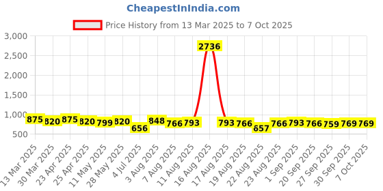 myntra.com Rajnandini Floral Print A-Line Mini Dress rajnandini Price History Graph from 13 Mar 2025 to 7 Oct 2025