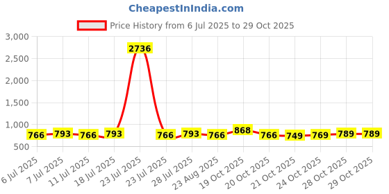 myntra.com Rajnandini Floral Print A-Line Mini Dress rajnandini Price History Graph from 6 Jul 2025 to 29 Oct 2025