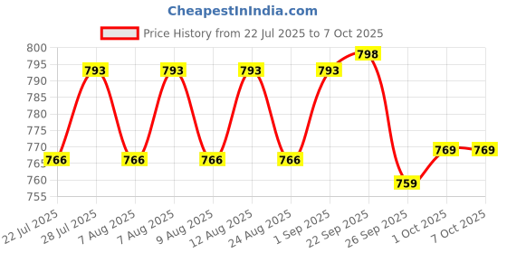 myntra.com Rajnandini Floral Print A-Line Mini Dress rajnandini Price History Graph from 22 Jul 2025 to 4 Oct 2025