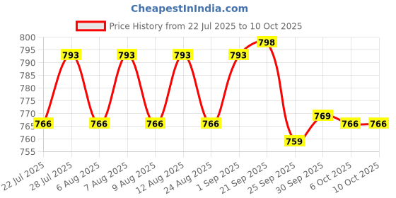 myntra.com Rajnandini Floral Print A-Line Mini Dress rajnandini Price History Graph from 22 Jul 2025 to 9 Oct 2025