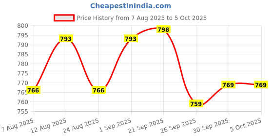 myntra.com Rajnandini Floral Print A-Line Mini Dress rajnandini Price History Graph from 7 Aug 2025 to 4 Oct 2025