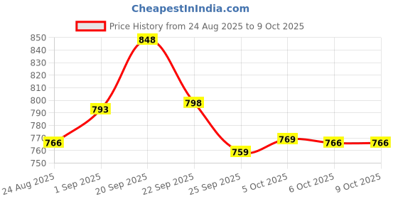 myntra.com Rajnandini Floral Print A-Line Mini Dress rajnandini Price History Graph from 24 Aug 2025 to 9 Oct 2025