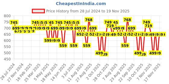 myntra.com Rajnandini Floral Print Bell Sleeve Cotton A-Line Top rajnandini Price History Graph from 28 Jul 2024 to 18 Nov 2025