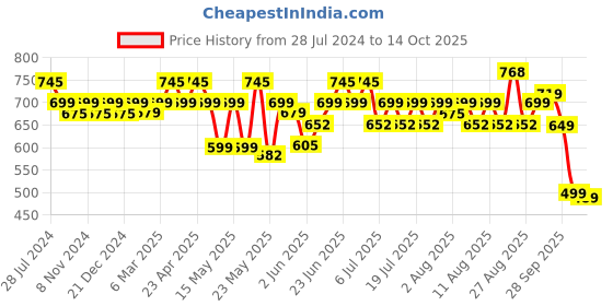 myntra.com Rajnandini Floral Print Cotton A-Line Top rajnandini Price History Graph from 28 Jul 2024 to 14 Oct 2025