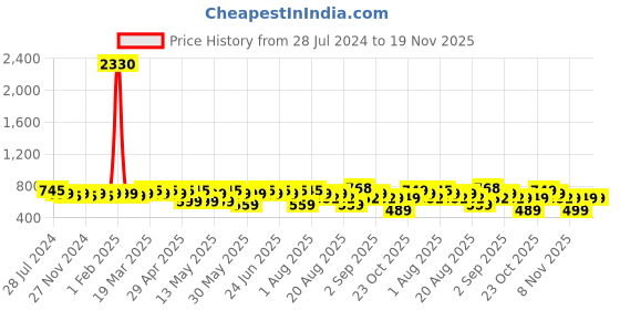 myntra.com Rajnandini Floral Print Cotton Empire Top rajnandini Price History Graph from 28 Jul 2024 to 19 Nov 2025