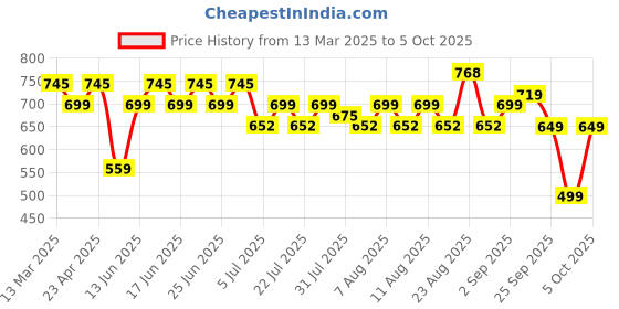 myntra.com Rajnandini Floral Print Cotton Peplum Crop Top rajnandini Price History Graph from 13 Mar 2025 to 5 Oct 2025