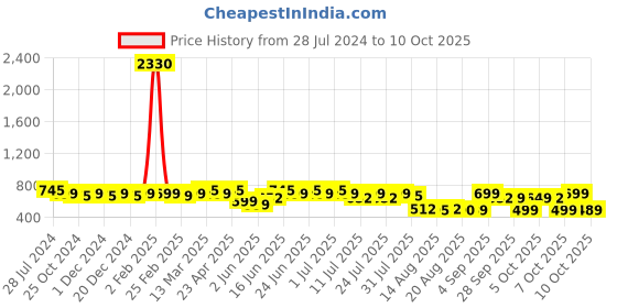 myntra.com Rajnandini Floral Print Cotton Peplum Top rajnandini Price History Graph from 28 Jul 2024 to 10 Oct 2025