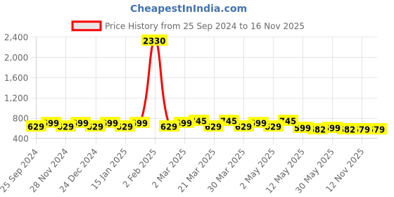 myntra.com Rajnandini Floral Print Cotton Top rajnandini Price History Graph from 25 Sep 2024 to 16 Nov 2025