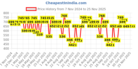 myntra.com Rajnandini Floral Print Cotton Top rajnandini Price History Graph from 7 Nov 2024 to 25 Nov 2025