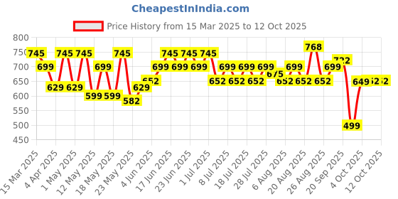myntra.com Rajnandini Floral Print Cotton Top rajnandini Price History Graph from 15 Mar 2025 to 12 Oct 2025