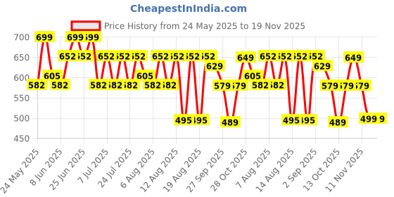myntra.com Rajnandini Floral Print Cotton Top rajnandini Price History Graph from 24 May 2025 to 19 Nov 2025