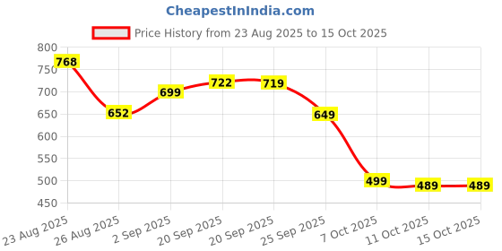 myntra.com Rajnandini Floral Print Cotton Top rajnandini Price History Graph from 23 Aug 2025 to 15 Oct 2025