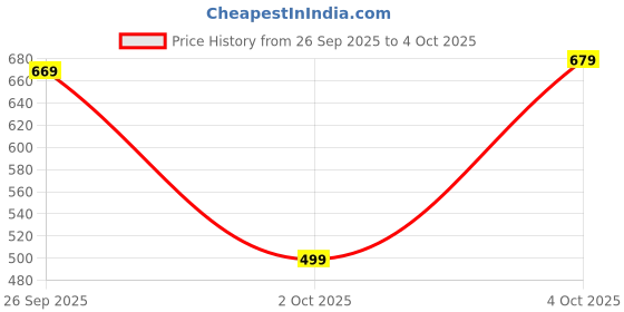 myntra.com Rajnandini Floral Print Cotton Top rajnandini Price History Graph from 26 Sep 2025 to 4 Oct 2025