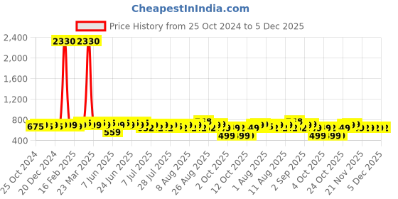 myntra.com Rajnandini Floral Print Ethnic Cotton Empire Top rajnandini Price History Graph from 25 Oct 2024 to 5 Dec 2025