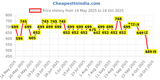 myntra.com Rajnandini Floral Print Ethnic Cotton Empire Top rajnandini Price History Graph from 14 May 2025 to 18 Oct 2025