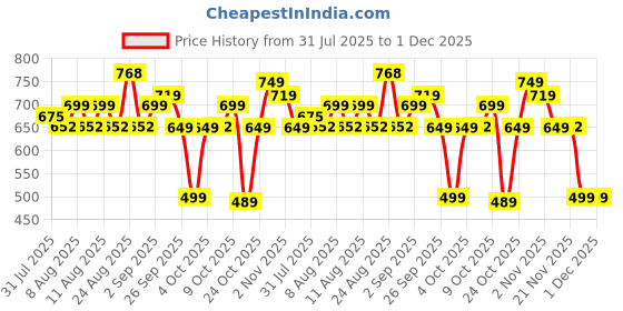myntra.com Rajnandini Floral Print Ethnic Cotton Empire Top rajnandini Price History Graph from 31 Jul 2025 to 30 Nov 2025