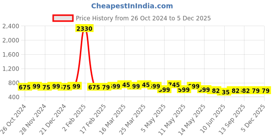 myntra.com Rajnandini Floral Print Ethnic Cotton Top rajnandini Price History Graph from 26 Oct 2024 to 5 Dec 2025