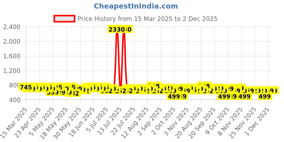 myntra.com Rajnandini Floral Print Ethnic Cotton Top rajnandini Price History Graph from 15 Mar 2025 to 2 Dec 2025