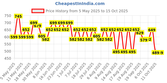 myntra.com Rajnandini Floral Print Ethnic Cotton Top rajnandini Price History Graph from 5 May 2025 to 14 Oct 2025