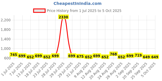 myntra.com Rajnandini Floral Print Ethnic Cotton Top rajnandini Price History Graph from 1 Jul 2025 to 4 Oct 2025