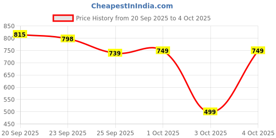 myntra.com Rajnandini Floral Print Ethnic Cotton Top rajnandini Price History Graph from 20 Sep 2025 to 4 Oct 2025