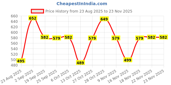 myntra.com Rajnandini Floral Print Flared Sleeve Cotton Empire Top rajnandini Price History Graph from 23 Aug 2025 to 22 Nov 2025
