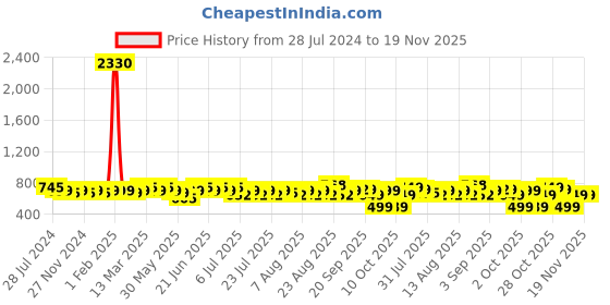 myntra.com Rajnandini Floral Print Layered Pure Cotton Peplum Top rajnandini Price History Graph from 28 Jul 2024 to 18 Nov 2025