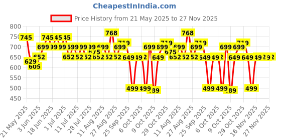 myntra.com Rajnandini Floral Print Mandarin Collar Cotton Peplum Top rajnandini Price History Graph from 21 May 2025 to 27 Nov 2025