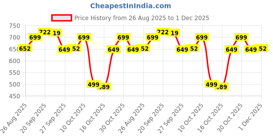 myntra.com Rajnandini Floral Print Mandarin Collar Cotton Top rajnandini Price History Graph from 26 Aug 2025 to 1 Dec 2025