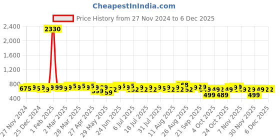 myntra.com Rajnandini Floral Print Mandarin Collar Ethnic Cotton Boxy Top rajnandini Price History Graph from 27 Nov 2024 to 4 Dec 2025