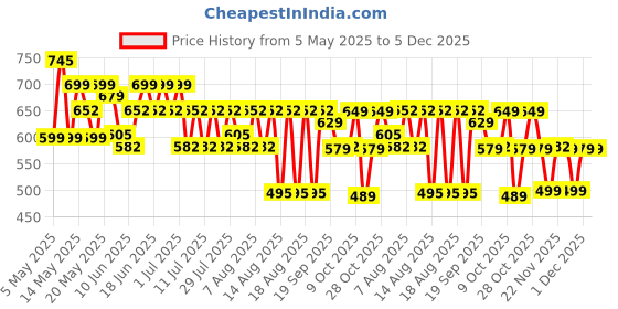 myntra.com Rajnandini Floral Print Mandarin Collar Ethnic Cotton Shirt Style Top rajnandini Price History Graph from 5 May 2025 to 4 Dec 2025