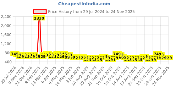 myntra.com Rajnandini Floral Print Mandarin Collar Ethnic Cotton Top rajnandini Price History Graph from 29 Jul 2024 to 24 Nov 2025