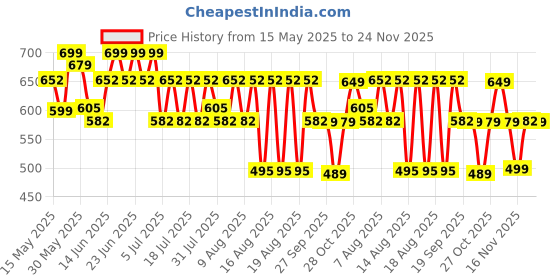 myntra.com Rajnandini Floral Print Mandarin Collar Ethnic Cotton Top rajnandini Price History Graph from 15 May 2025 to 24 Nov 2025