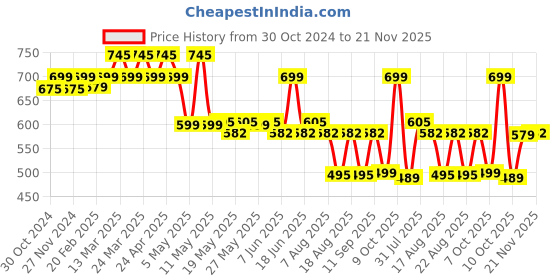 myntra.com Rajnandini Floral Print Mandarin Collar Three-Quarter Bell Sleeves Cotton Top rajnandini Price History Graph from 30 Oct 2024 to 21 Nov 2025
