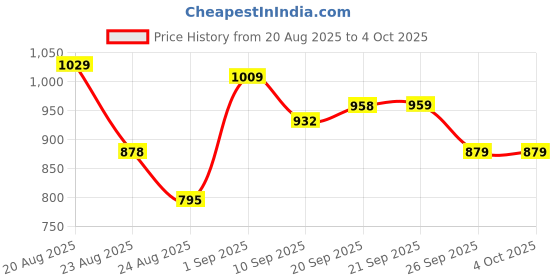 myntra.com Rajnandini Floral Print Maternity A-Line Midi Dress rajnandini Price History Graph from 20 Aug 2025 to 4 Oct 2025