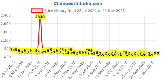 myntra.com Rajnandini Floral Print Puff Sleeve Pure Cotton Regular Top rajnandini Price History Graph from 28 Jul 2024 to 20 Nov 2025