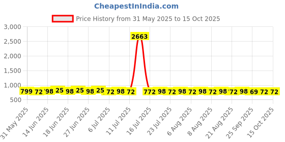 myntra.com Rajnandini Floral Print Pure Cotton Fit & Flare Midi Dress rajnandini Price History Graph from 31 May 2025 to 15 Oct 2025