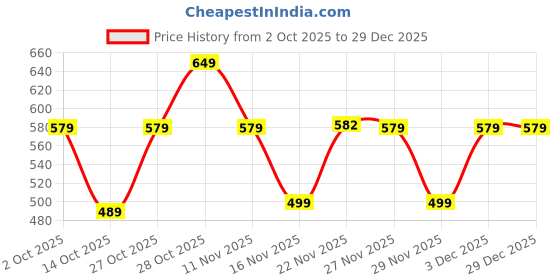 myntra.com Rajnandini Floral Print Roll-Up Sleeves Ethnic Cotton Shirt Style Top rajnandini Price History Graph from 2 Oct 2025 to 29 Dec 2025
