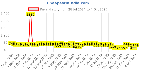 myntra.com Rajnandini Floral Print Tie-Up Neck A-Line Cotton Top rajnandini Price History Graph from 28 Jul 2024 to 4 Oct 2025