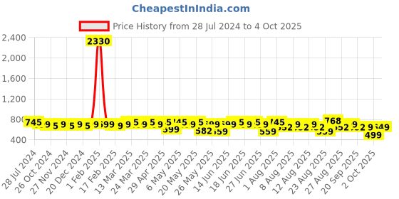 myntra.com Rajnandini Floral Print Tie-Up Neck Pure Cotton A-Line Top rajnandini Price History Graph from 28 Jul 2024 to 4 Oct 2025